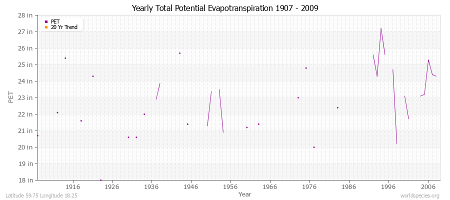 Yearly Total Potential Evapotranspiration 1907 - 2009 (English) Latitude 59.75 Longitude 18.25