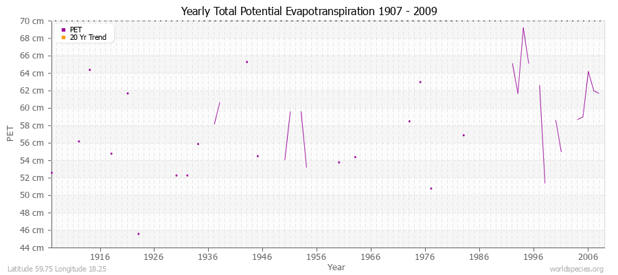 Yearly Total Potential Evapotranspiration 1907 - 2009 (Metric) Latitude 59.75 Longitude 18.25