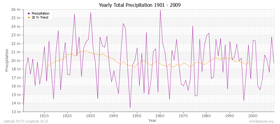 Yearly Total Precipitation 1901 - 2009 (English) Latitude 59.75 Longitude 18.25