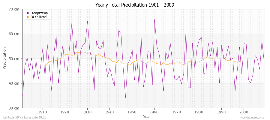 Yearly Total Precipitation 1901 - 2009 (Metric) Latitude 59.75 Longitude 18.25