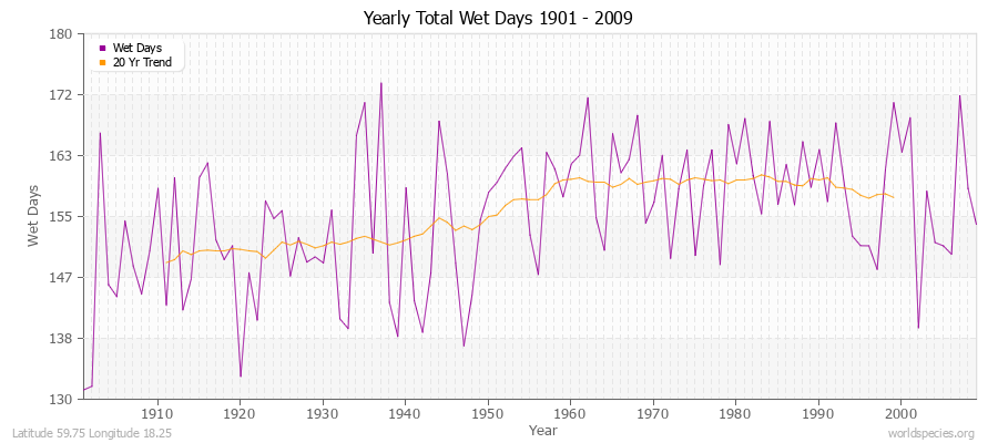 Yearly Total Wet Days 1901 - 2009 Latitude 59.75 Longitude 18.25