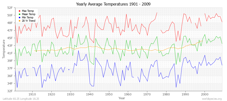 Yearly Average Temperatures 2010 - 2009 (English) Latitude 60.25 Longitude 18.25