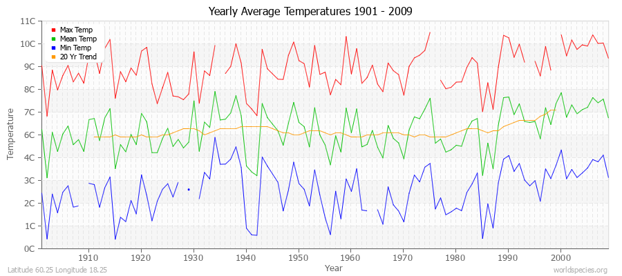 Yearly Average Temperatures 2010 - 2009 (Metric) Latitude 60.25 Longitude 18.25