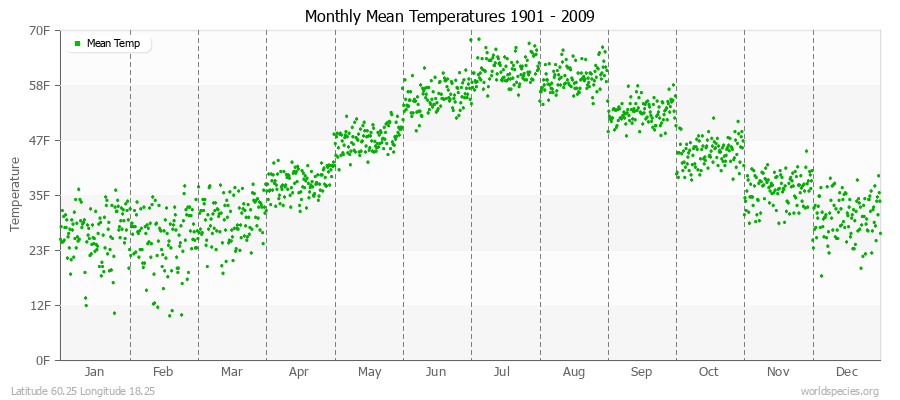 Monthly Mean Temperatures 1901 - 2009 (English) Latitude 60.25 Longitude 18.25