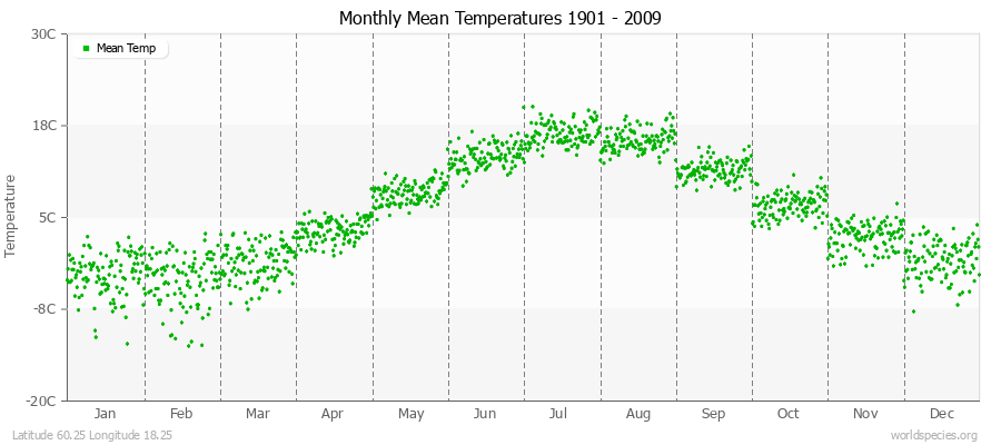 Monthly Mean Temperatures 1901 - 2009 (Metric) Latitude 60.25 Longitude 18.25