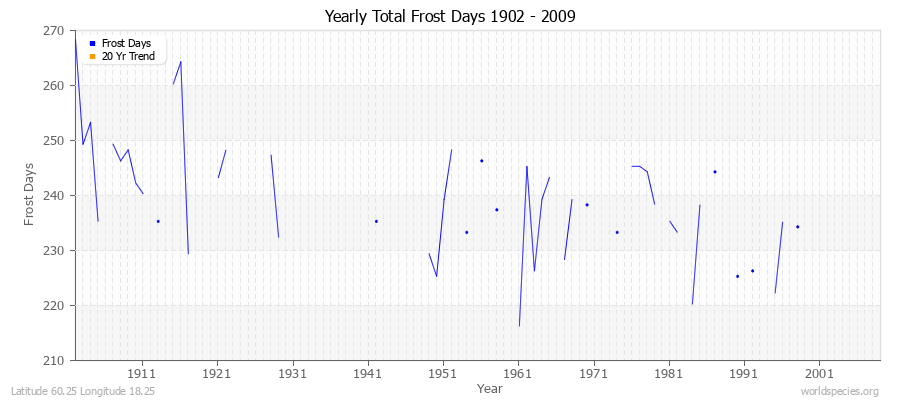 Yearly Total Frost Days 1902 - 2009 Latitude 60.25 Longitude 18.25