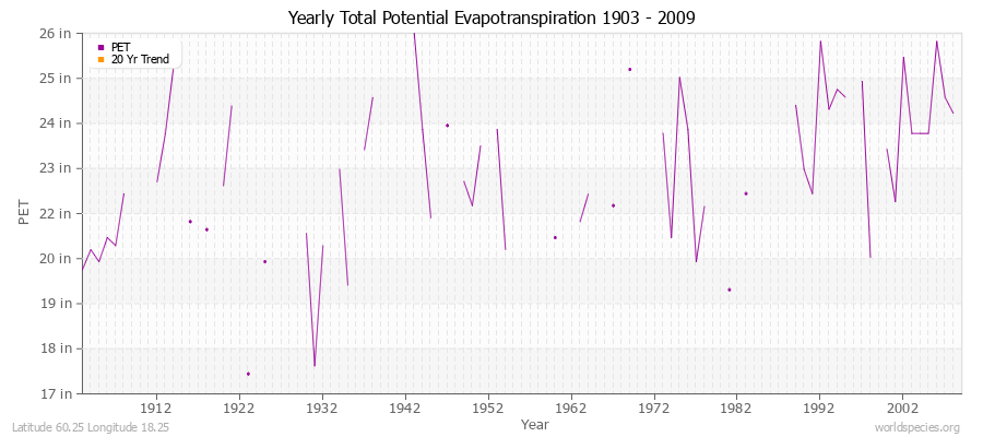 Yearly Total Potential Evapotranspiration 1903 - 2009 (English) Latitude 60.25 Longitude 18.25