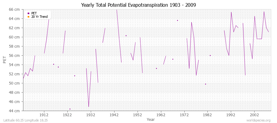 Yearly Total Potential Evapotranspiration 1903 - 2009 (Metric) Latitude 60.25 Longitude 18.25