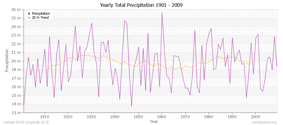 Yearly Total Precipitation 1901 - 2009 (English) Latitude 60.25 Longitude 18.25