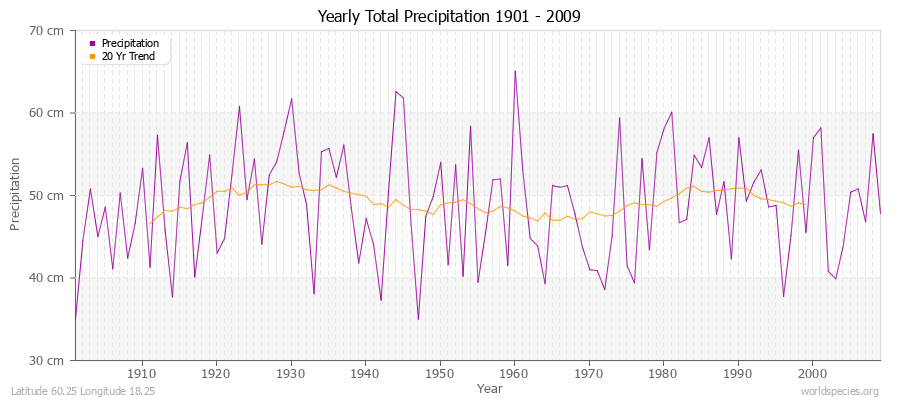 Yearly Total Precipitation 1901 - 2009 (Metric) Latitude 60.25 Longitude 18.25