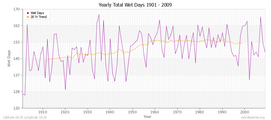 Yearly Total Wet Days 1901 - 2009 Latitude 60.25 Longitude 18.25