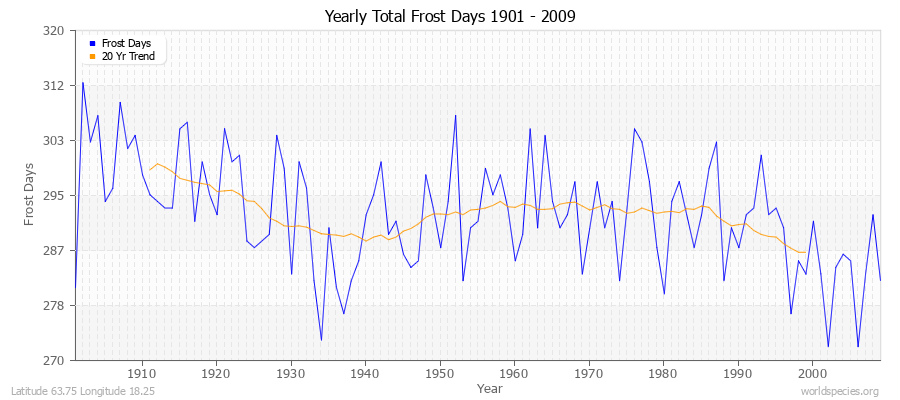 Yearly Total Frost Days 1901 - 2009 Latitude 63.75 Longitude 18.25
