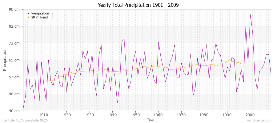 Yearly Total Precipitation 1901 - 2009 (Metric) Latitude 63.75 Longitude 18.25