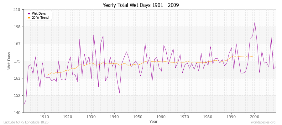 Yearly Total Wet Days 1901 - 2009 Latitude 63.75 Longitude 18.25