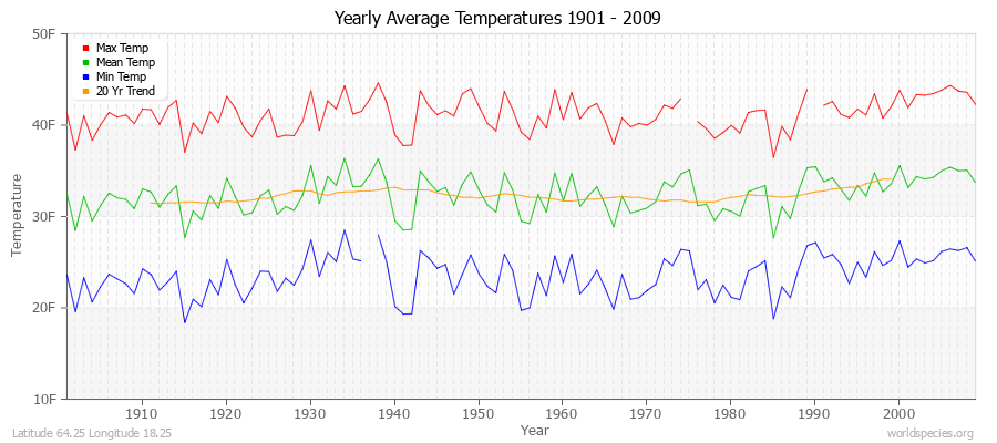 Yearly Average Temperatures 2010 - 2009 (English) Latitude 64.25 Longitude 18.25
