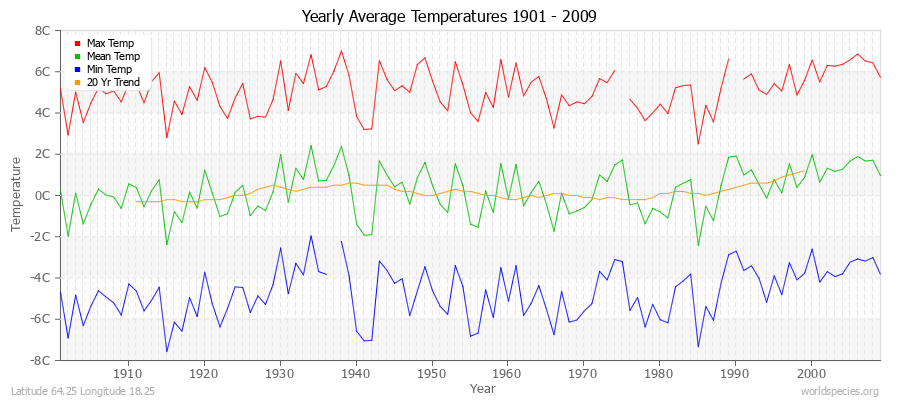 Yearly Average Temperatures 2010 - 2009 (Metric) Latitude 64.25 Longitude 18.25