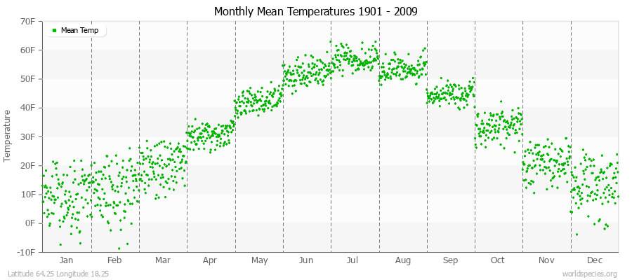Monthly Mean Temperatures 1901 - 2009 (English) Latitude 64.25 Longitude 18.25