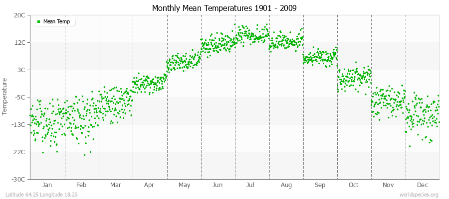 Monthly Mean Temperatures 1901 - 2009 (Metric) Latitude 64.25 Longitude 18.25