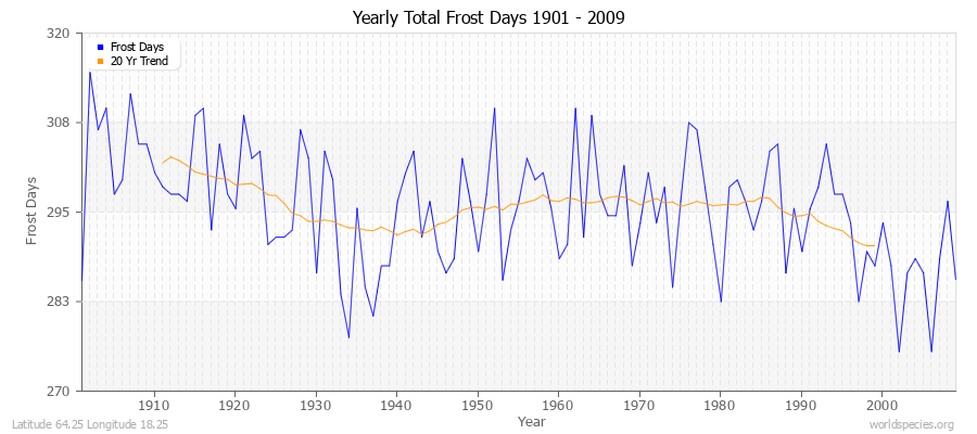 Yearly Total Frost Days 1901 - 2009 Latitude 64.25 Longitude 18.25