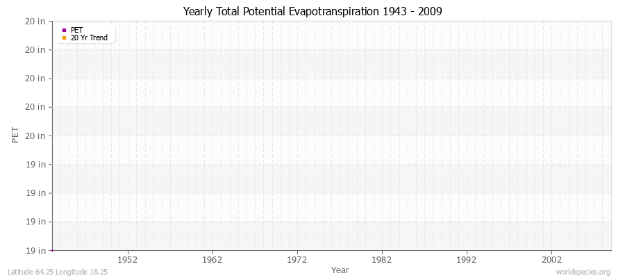 Yearly Total Potential Evapotranspiration 1943 - 2009 (English) Latitude 64.25 Longitude 18.25