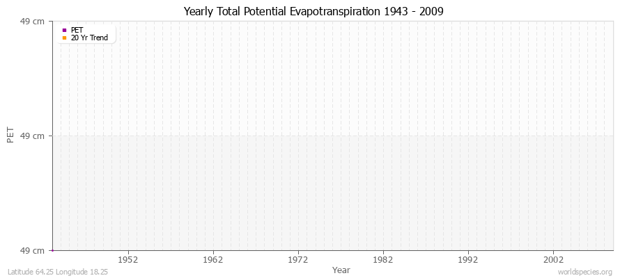 Yearly Total Potential Evapotranspiration 1943 - 2009 (Metric) Latitude 64.25 Longitude 18.25
