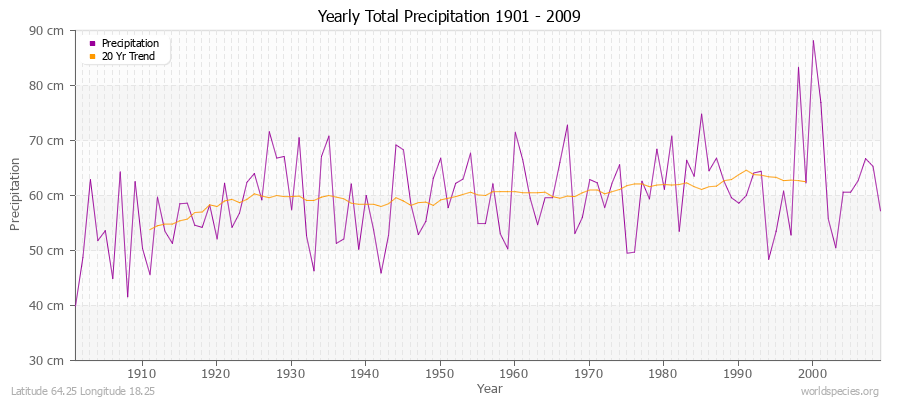 Yearly Total Precipitation 1901 - 2009 (Metric) Latitude 64.25 Longitude 18.25
