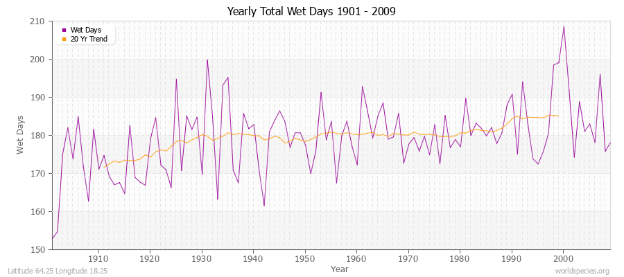 Yearly Total Wet Days 1901 - 2009 Latitude 64.25 Longitude 18.25