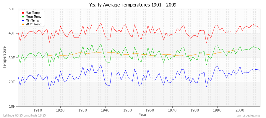 Yearly Average Temperatures 2010 - 2009 (English) Latitude 65.25 Longitude 18.25