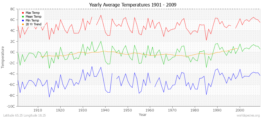 Yearly Average Temperatures 2010 - 2009 (Metric) Latitude 65.25 Longitude 18.25