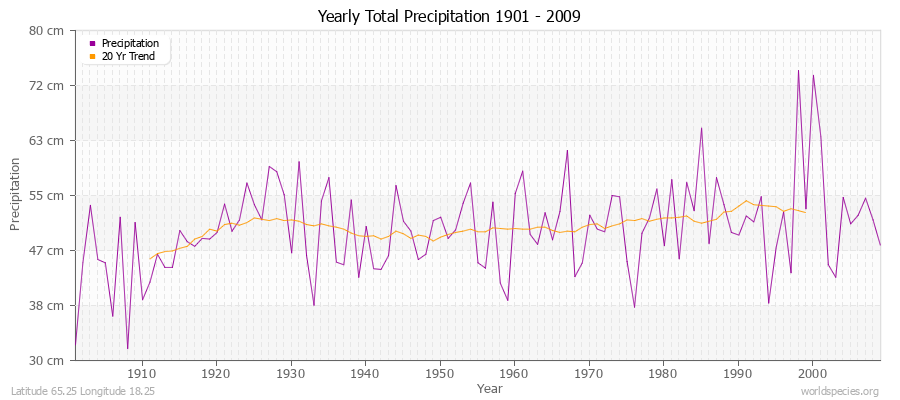 Yearly Total Precipitation 1901 - 2009 (Metric) Latitude 65.25 Longitude 18.25