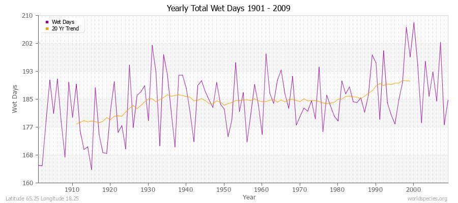 Yearly Total Wet Days 1901 - 2009 Latitude 65.25 Longitude 18.25