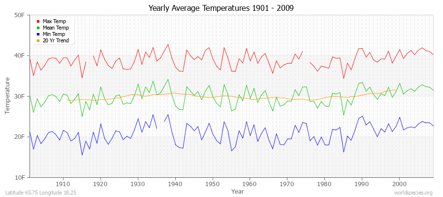 Yearly Average Temperatures 2010 - 2009 (English) Latitude 65.75 Longitude 18.25