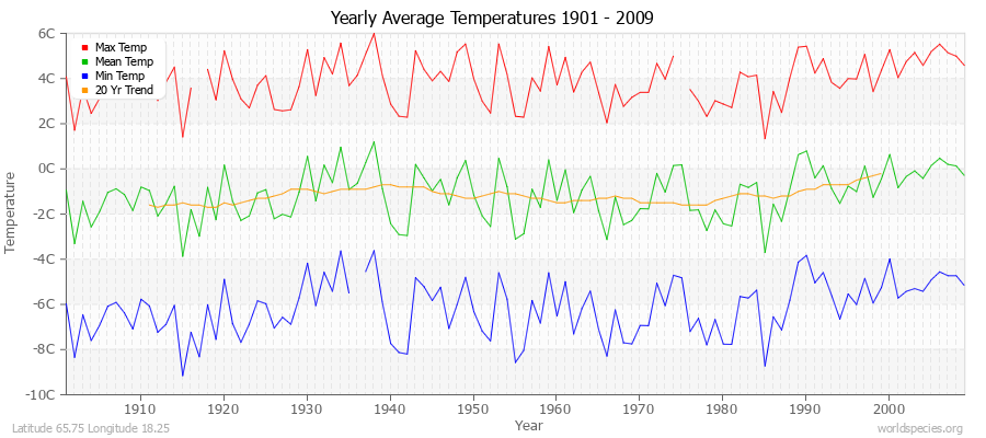 Yearly Average Temperatures 2010 - 2009 (Metric) Latitude 65.75 Longitude 18.25