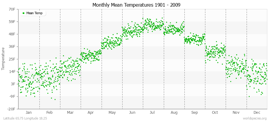 Monthly Mean Temperatures 1901 - 2009 (English) Latitude 65.75 Longitude 18.25