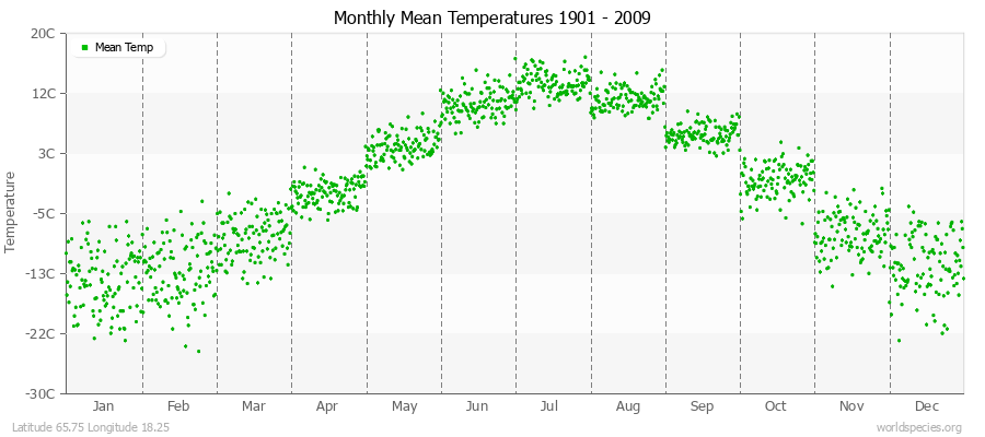 Monthly Mean Temperatures 1901 - 2009 (Metric) Latitude 65.75 Longitude 18.25