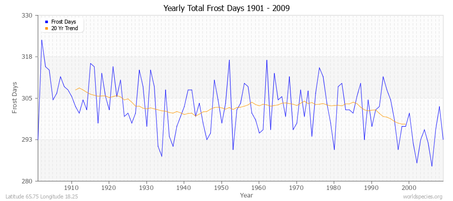 Yearly Total Frost Days 1901 - 2009 Latitude 65.75 Longitude 18.25