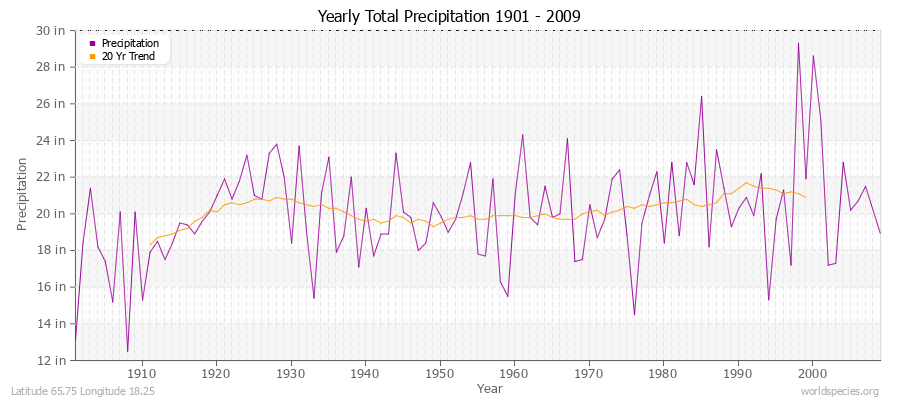 Yearly Total Precipitation 1901 - 2009 (English) Latitude 65.75 Longitude 18.25