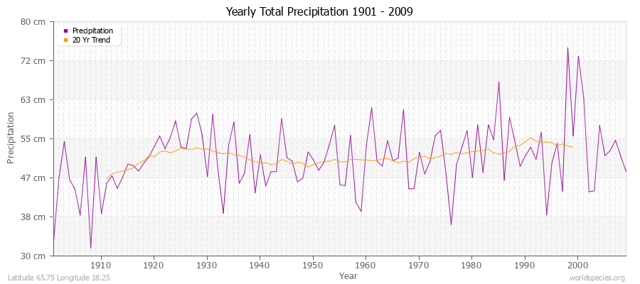 Yearly Total Precipitation 1901 - 2009 (Metric) Latitude 65.75 Longitude 18.25