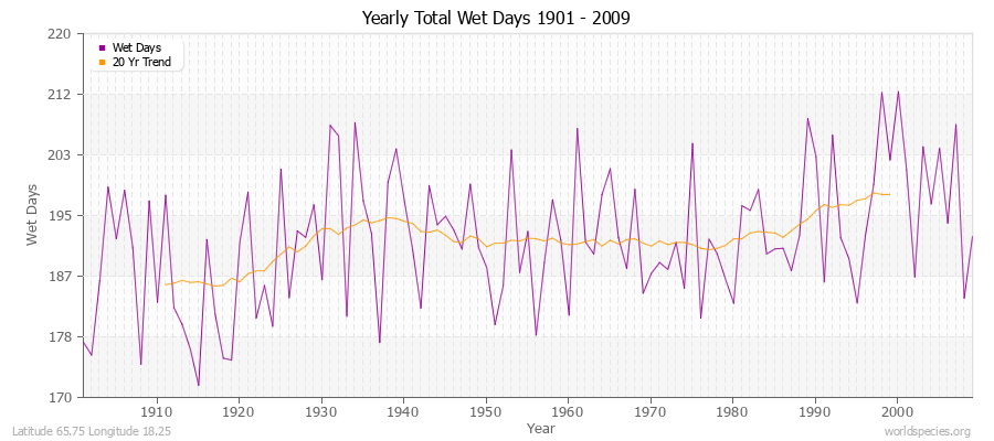 Yearly Total Wet Days 1901 - 2009 Latitude 65.75 Longitude 18.25