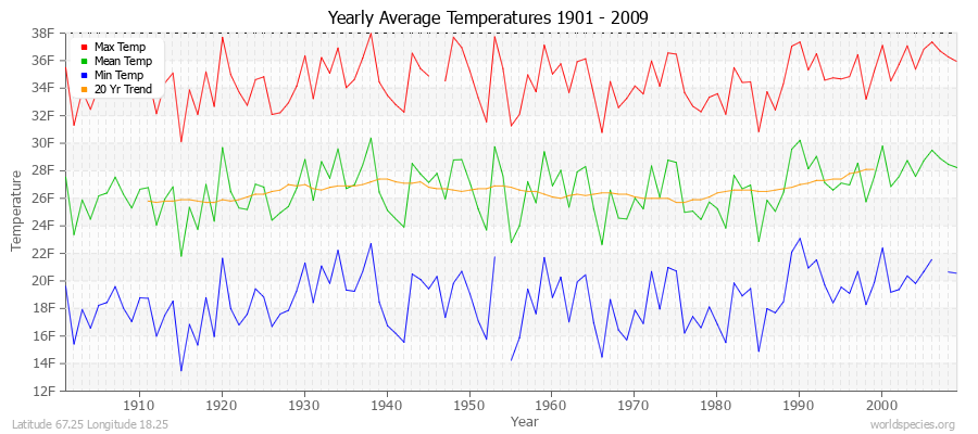 Yearly Average Temperatures 2010 - 2009 (English) Latitude 67.25 Longitude 18.25