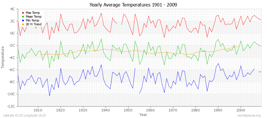 Yearly Average Temperatures 2010 - 2009 (Metric) Latitude 67.25 Longitude 18.25
