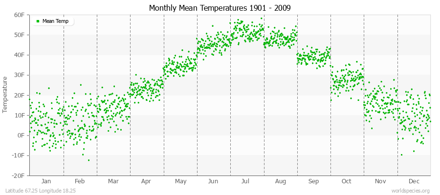 Monthly Mean Temperatures 1901 - 2009 (English) Latitude 67.25 Longitude 18.25