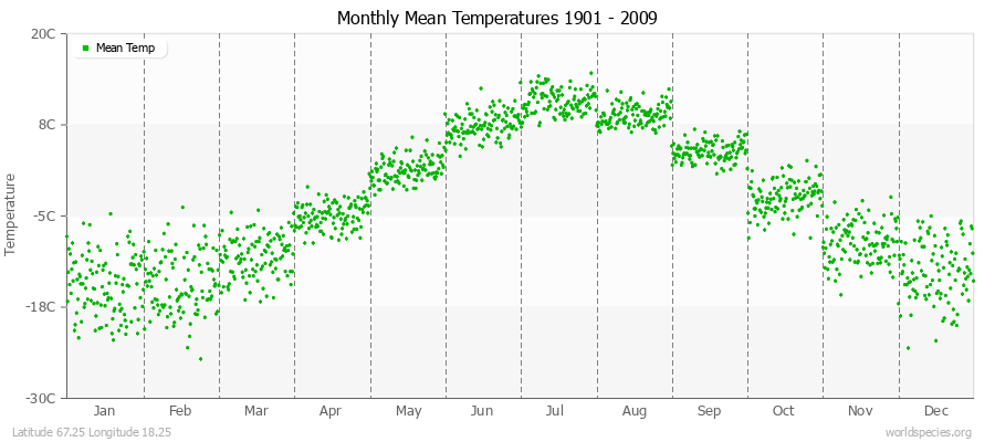 Monthly Mean Temperatures 1901 - 2009 (Metric) Latitude 67.25 Longitude 18.25
