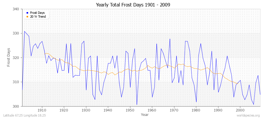 Yearly Total Frost Days 1901 - 2009 Latitude 67.25 Longitude 18.25