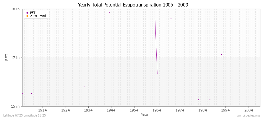 Yearly Total Potential Evapotranspiration 1905 - 2009 (English) Latitude 67.25 Longitude 18.25