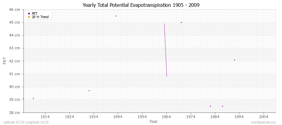 Yearly Total Potential Evapotranspiration 1905 - 2009 (Metric) Latitude 67.25 Longitude 18.25