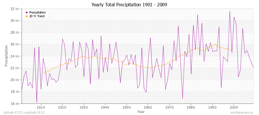 Yearly Total Precipitation 1901 - 2009 (English) Latitude 67.25 Longitude 18.25