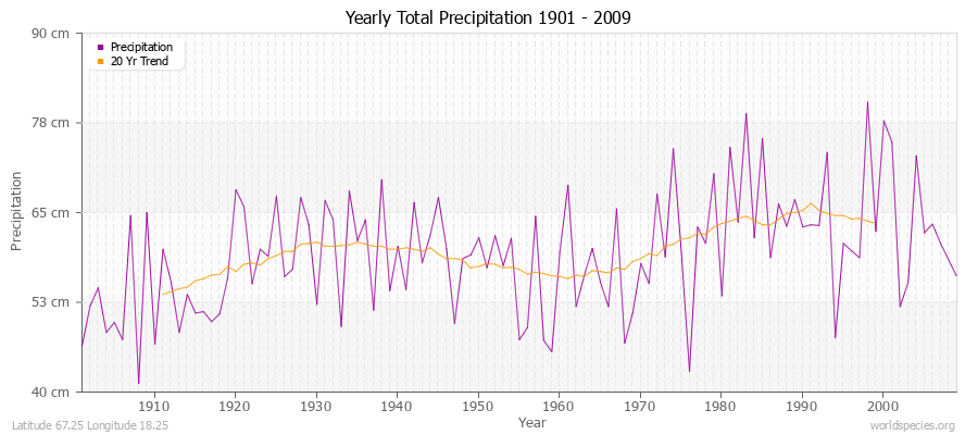 Yearly Total Precipitation 1901 - 2009 (Metric) Latitude 67.25 Longitude 18.25