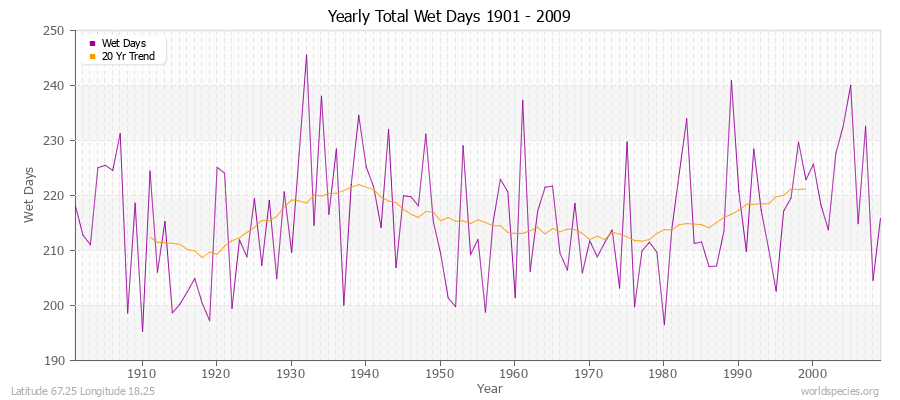 Yearly Total Wet Days 1901 - 2009 Latitude 67.25 Longitude 18.25