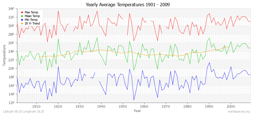 Yearly Average Temperatures 2010 - 2009 (English) Latitude 68.25 Longitude 18.25